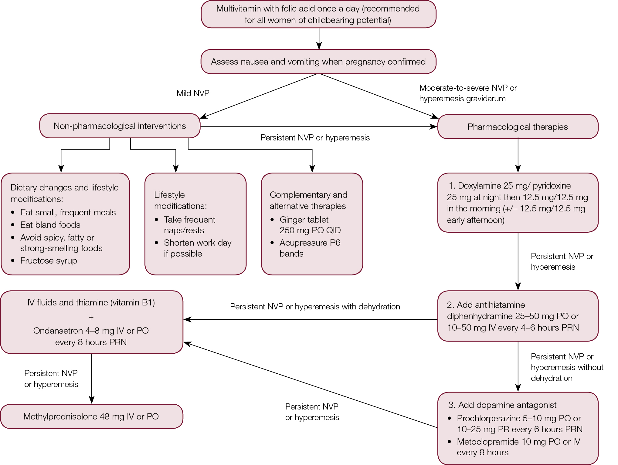 Nausea and vomiting of pregnancy